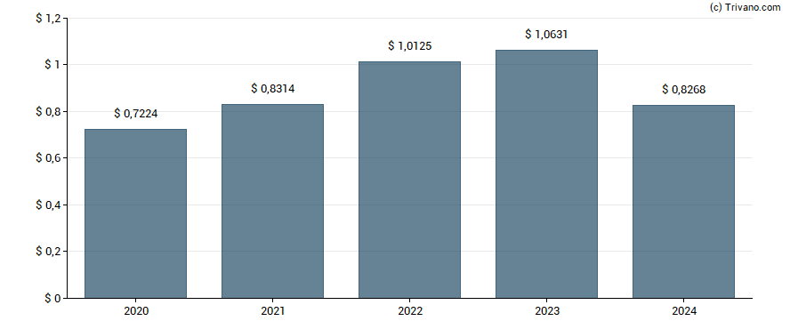 Dividend van Hewlett Packard