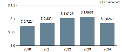 Dividend van Hewlett Packard