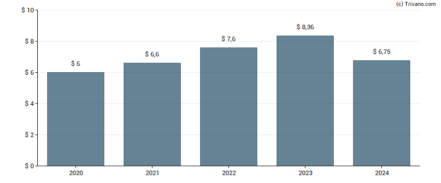 Dividend van Home Depot