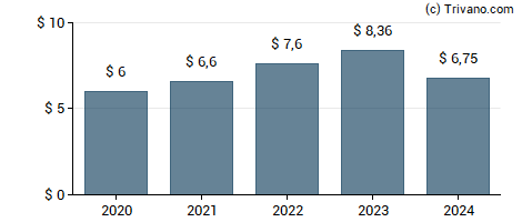 Dividend van Home Depot