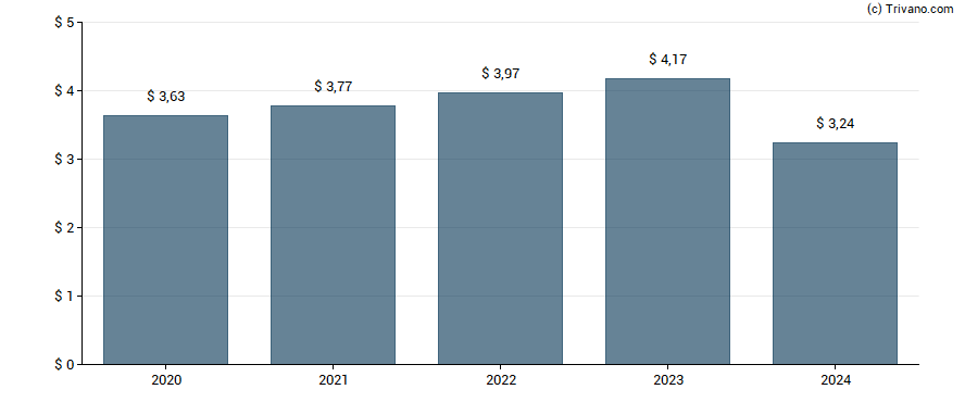 Dividend van Honeywell International Inc