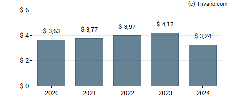 Dividend van Honeywell International Inc