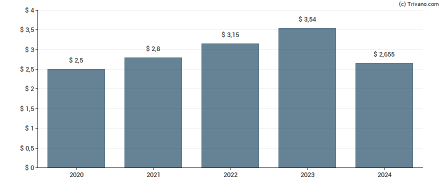 Dividend van Humana Inc.