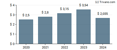 Dividend van Humana Inc.