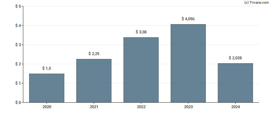 Dividend van NXP Semiconductors