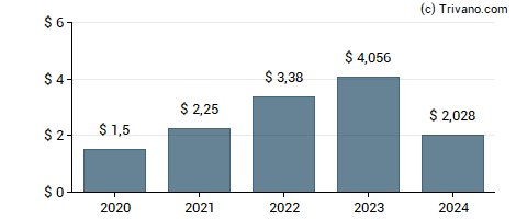 Dividend van NXP Semiconductors