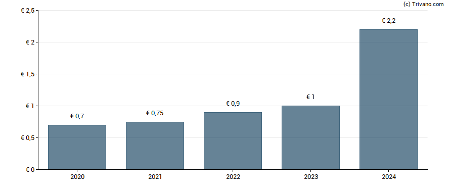 Dividend van Edenred