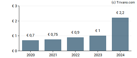 Dividend van Edenred