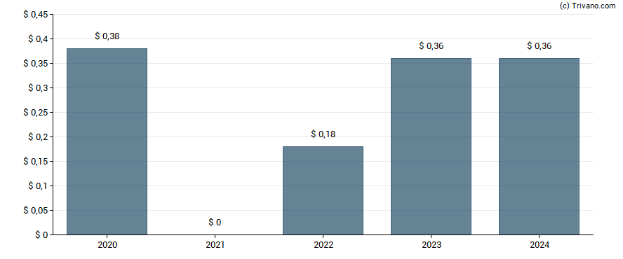 Dividend van General Motors