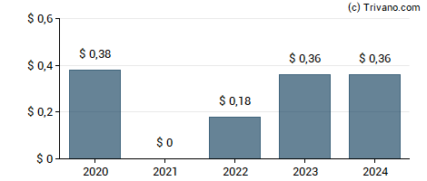 Dividend van General Motors