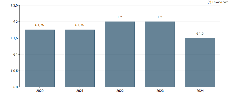 Dividend van APERAM