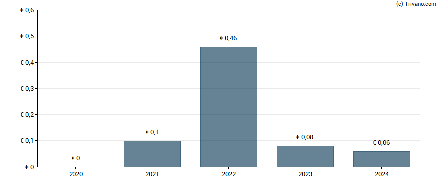 Dividend van PostNL