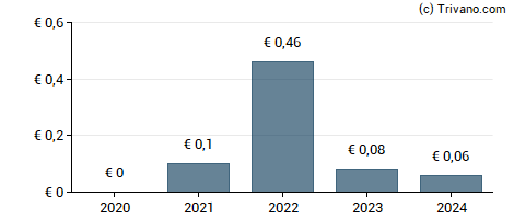 Dividend van PostNL