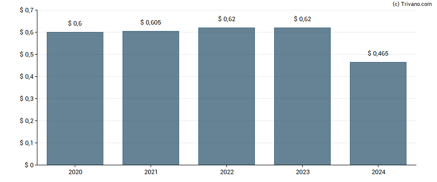 Dividend van Huntington Bancshares, Inc.