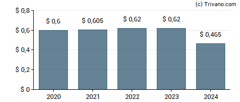 Dividend van Huntington Bancshares, Inc.