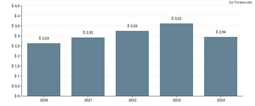 Dividend van Motorola Solutions Inc