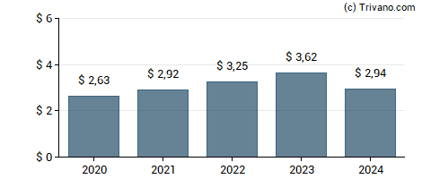 Dividend van Motorola Solutions Inc