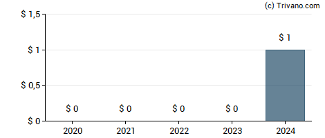 Dividend van Meta Platforms, Inc. - Facebook