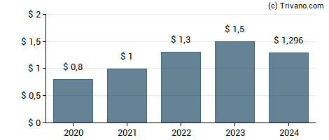 Dividend van Zoetis Inc