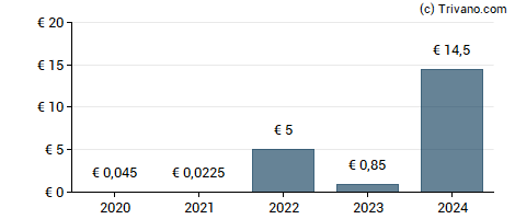 Dividend van OCI