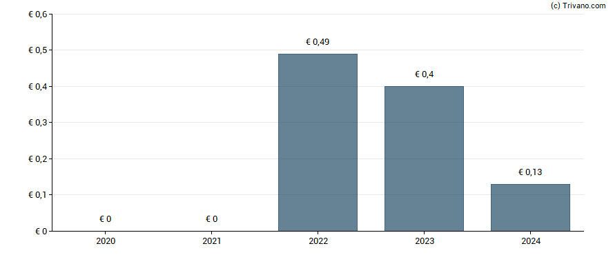 Dividend van Bpost