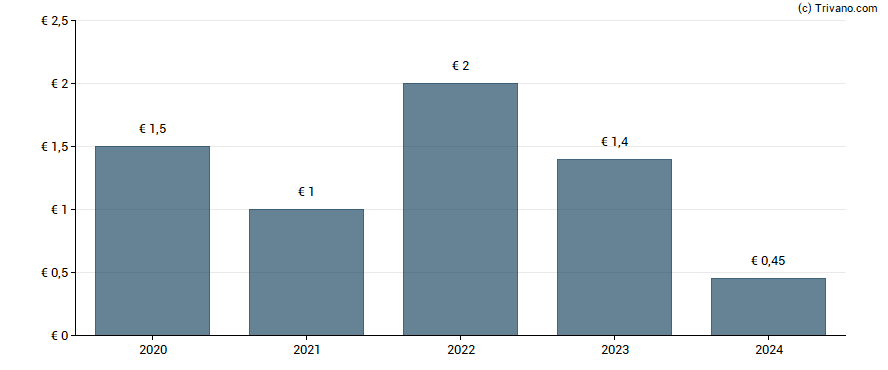 Dividend van Fnac Darty