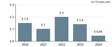 Dividend van Fnac Darty