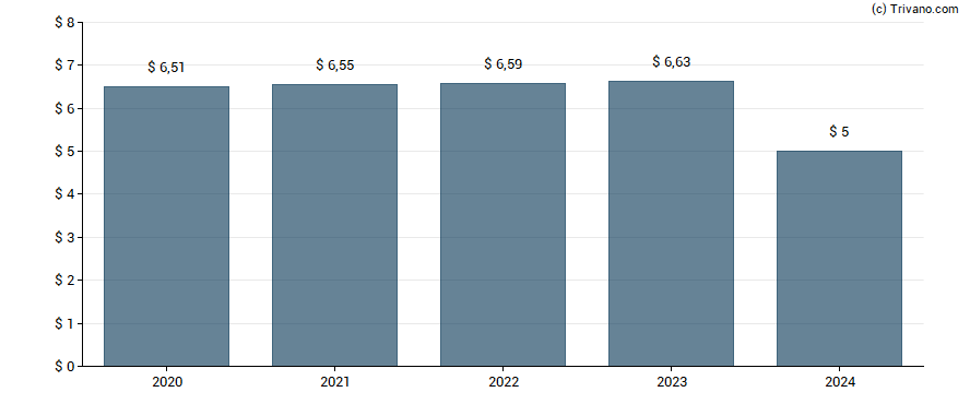 Dividend van International Business Machines