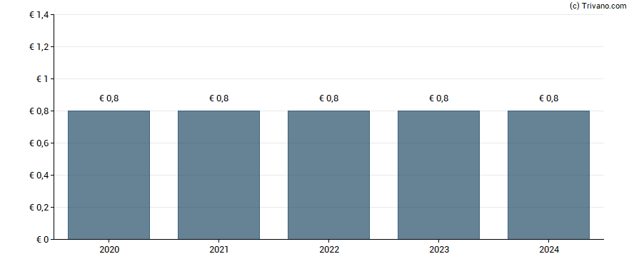 Dividend van Qrf