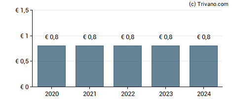 Dividend van Qrf