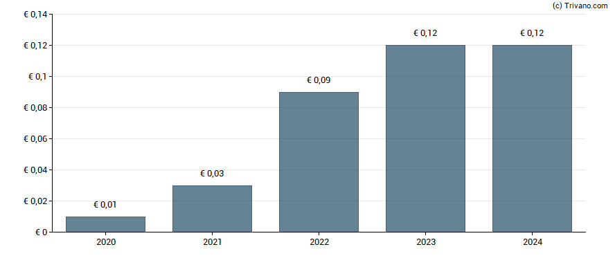 Dividend van Viohalco