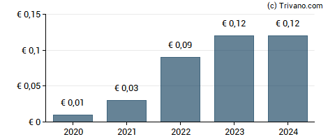 Dividend van Viohalco