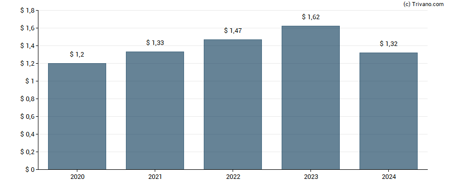 Dividend van Mondelez International