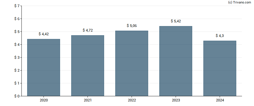 Dividend van Illinois Tool Works, Inc.