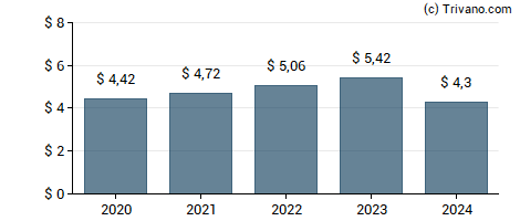 Dividend van Illinois Tool Works, Inc.