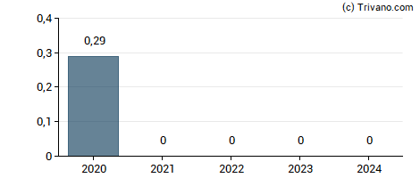 Dividend van Elior Group