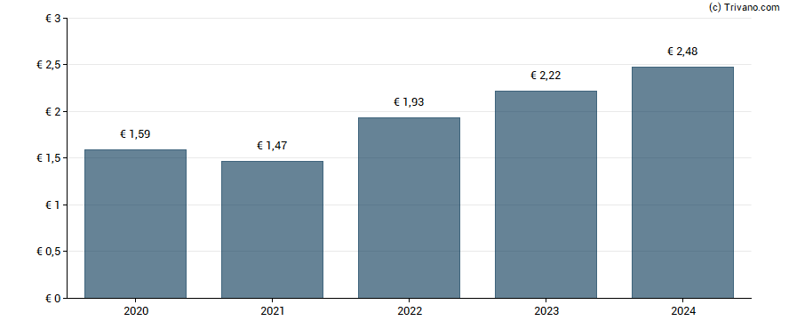 Dividend van Euronext N.V.