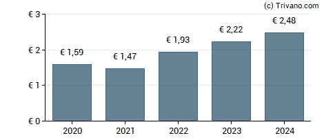 Dividend van Euronext N.V.