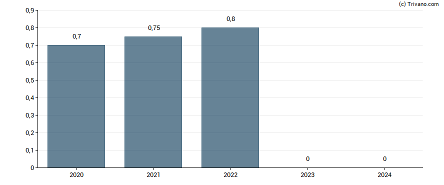 Dividend van Ontex