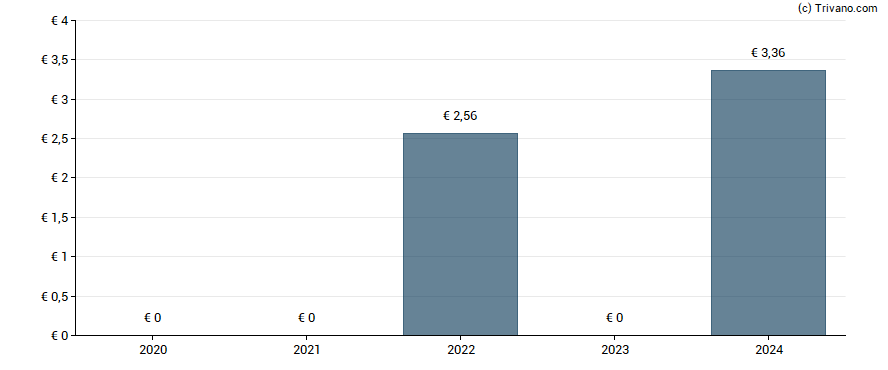 Dividend van Nationale Nederlanden