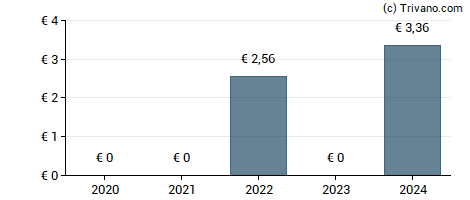 Dividend van Nationale Nederlanden