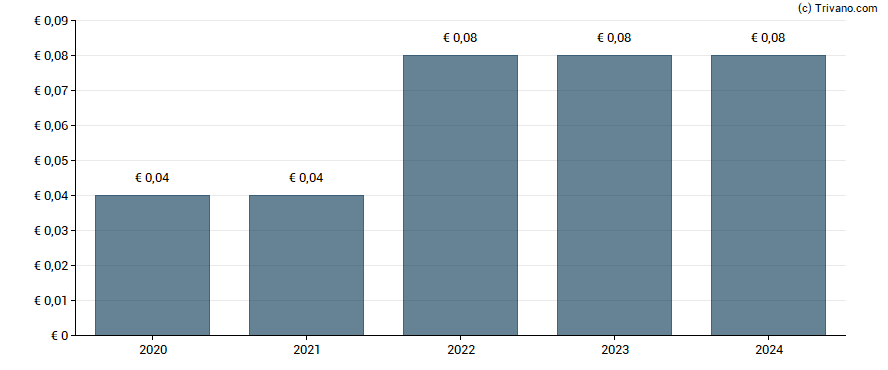 Dividend van PNE AG