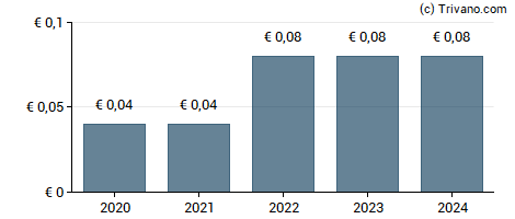 Dividend van PNE AG