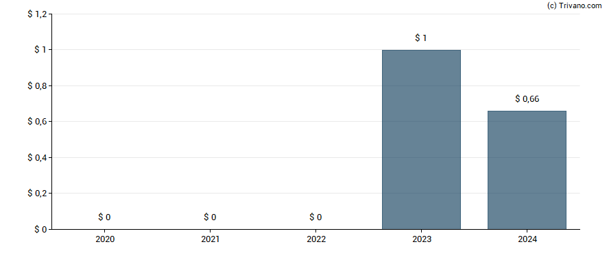 Dividend van Alibaba Group Holding Ltd