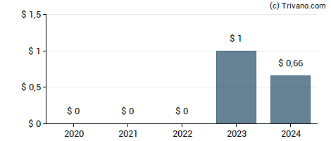 Dividend van Alibaba Group Holding Ltd