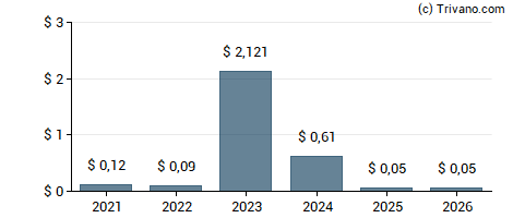 Dividend van CMB.Tech (ex Euronav)