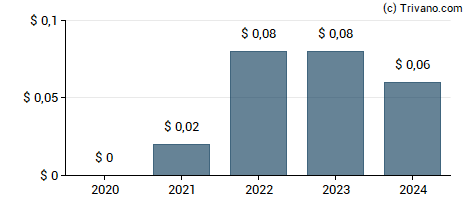 Dividend van Ingersoll-Rand Inc