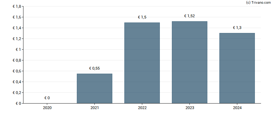 Dividend van Coface SA