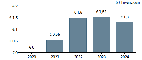 Dividend van Coface SA