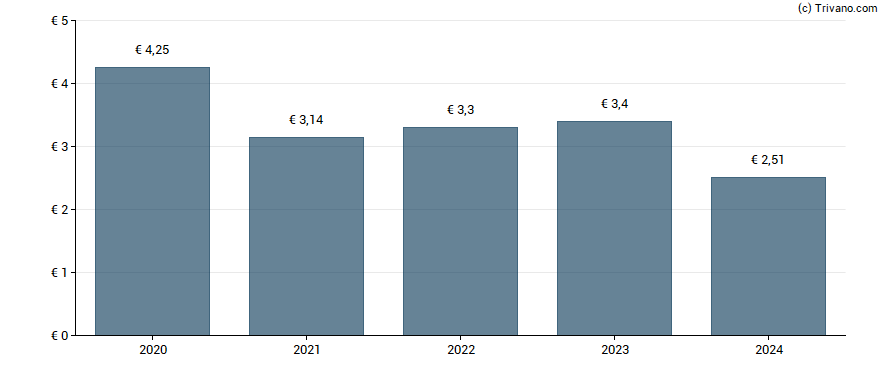 Dividend van Gaztransport Et Technigaz